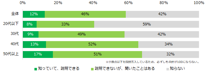 2023年10月から政府が開始した「年収の壁対策」について知っていますか？（年代別）