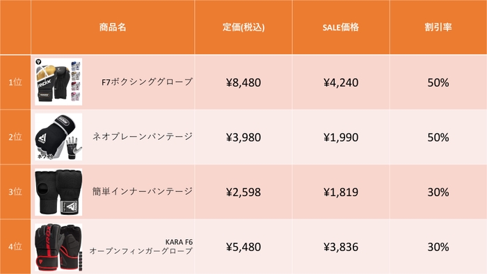 サマーセールで販売数1位となったのは「F7ボクシンググローブ」