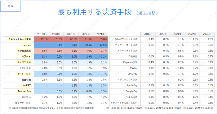 最も利用する決済手段(過去推移)(物販)