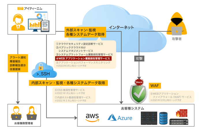 MCSSPサービスイメージ