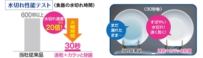 水切れ性能画像