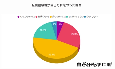 転職経験者500人に自己分析に関する調査を実施。 転職活動の自己分析に特化したメディア 「自己分析まにあ」が調査結果を公開