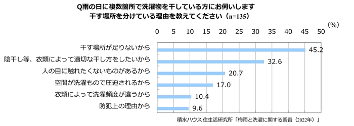 積水ハウス 住生活研究所「梅雨と洗濯に関する調査(2022年)」5