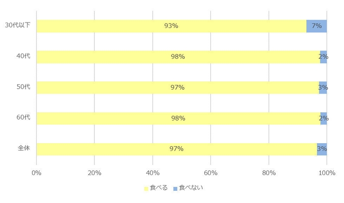 Q. あなたは普段おでんを食べますか?