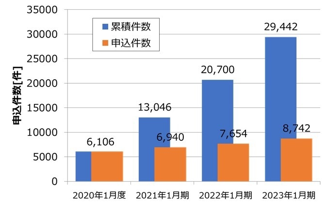 「オーナーでんき」の申込件数の推移　