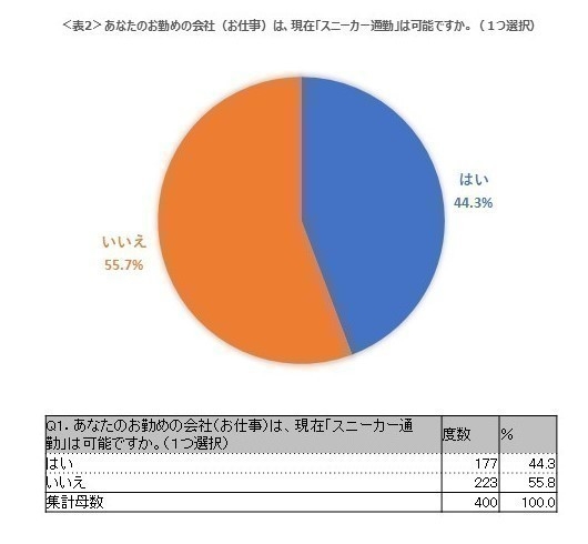 表2　あなたのお勤めの会社(お仕事)は、現在「スニーカー通勤」は可能ですか。(1つ選択)