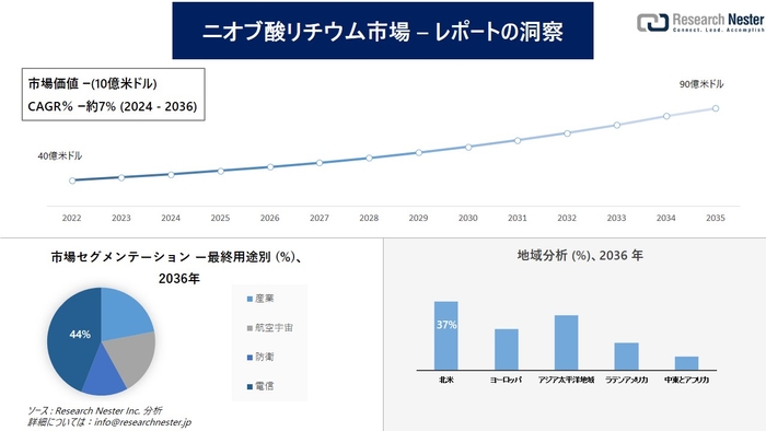 ニオブ酸リチウム市場