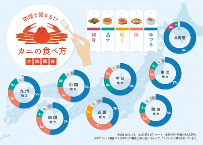 さとふる、カニに関するアンケート調査結果を公開