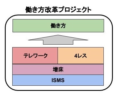 働き方改革プロジェクトと、プロジェクト内の4つのミッション