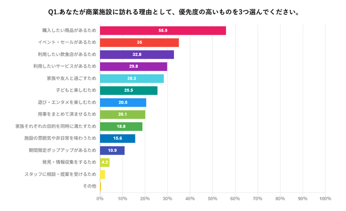 来館理由 アンケート結果