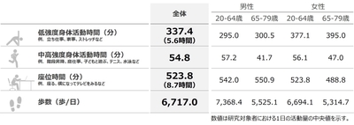 図2. 各行動の中央値
