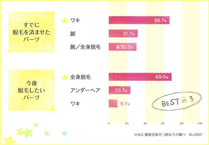 69%が「全身脱毛」を希望!イマドキ20代女子はツルツルに憧れる