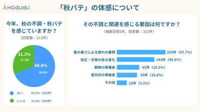 秋バテの体感について