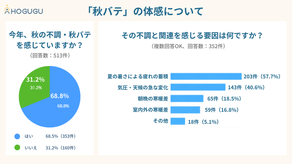 秋バテの体感について