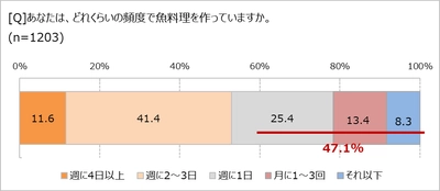 魚料理を食べる頻度は「週1回以下」47.1%！　 「魚焼きグリルを洗うのがめんどう」87.5％　 魚の調理はグリルよりもフライパン