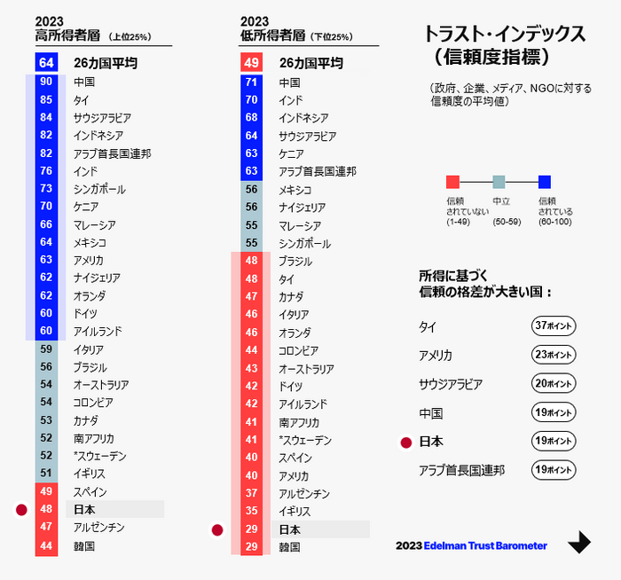 信頼の格差