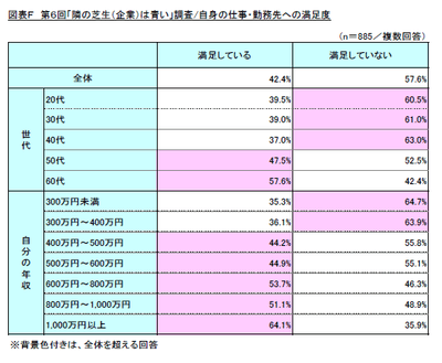 図表F　第6回「隣の芝生(企業)は青い」調査/自身の仕事・勤務先への満足度