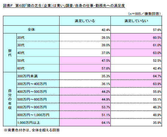 図表F　第6回「隣の芝生(企業)は青い」調査/自身の仕事・勤務先への満足度