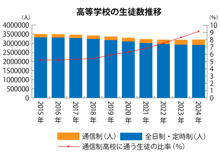 高等学校の生徒数推移