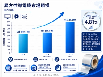 異方性導電フィルム市場分析レポート：2026年595百万米ドル規模、成長率4.8%推移