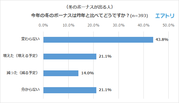 今年の冬のボーナスは昨年と比べてどうですか？