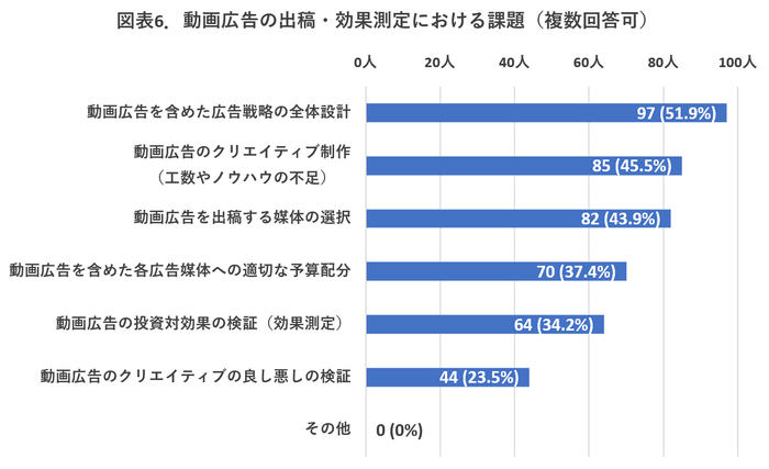 【図表6】動画広告の出稿・効果測定における課題