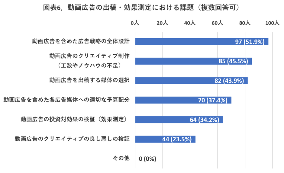 【図表6】動画広告の出稿・効果測定における課題