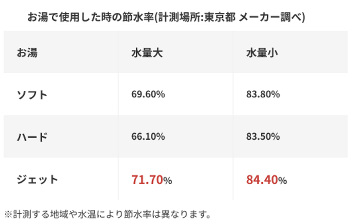 メーカー調べの節水一覧