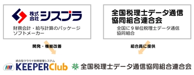 株式会社シスプラと全国税理士データ通信協同組合連合会は、 株式会社シスプラが開発した統合型クラウド財務管理システム 「KEEPER Club」を全国税理士データ通信協同組合連合会 専用版にカスタマイズし製品提供することで合意しました。