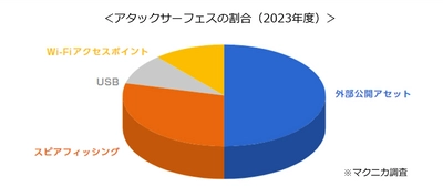 マクニカ、2023年度に日本企業や個人を狙った標的型攻撃の調査レポートを本日公開