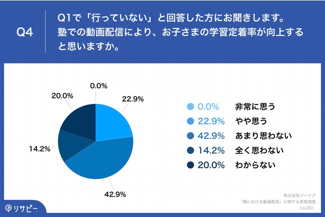 Q4.Q1で「行っていない」と回答した方にお聞きします。塾での動画配信により、お子さまの学習定着率が向上すると思いますか。