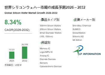 世界シリコンウェハー市場の成長予測2026~2032