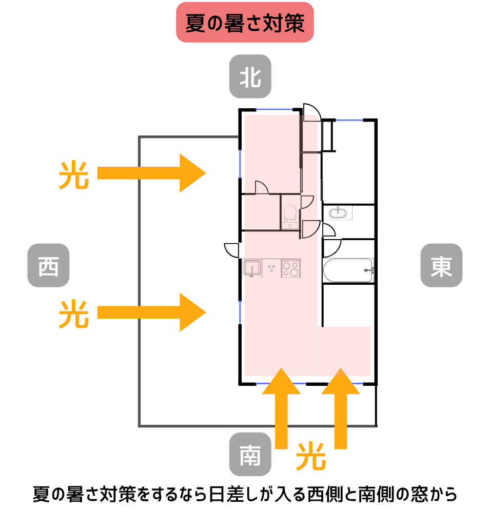 夏の暑さ対策は日差しが入る西側・南側の窓から