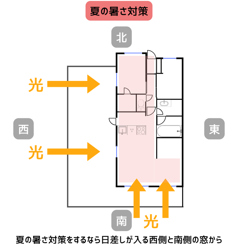 夏の暑さ対策は日差しが入る西側・南側の窓から