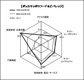 図表4●「ポッカサッポロフード&ビバレッジ」のスコアチャート