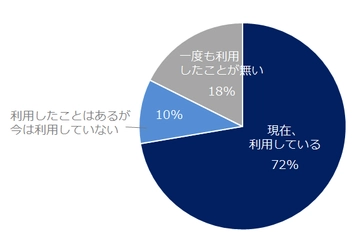ミドル人材に聞く「スカウトメール」調査　 スカウトメール機能の利用経験がある方は82％、  機能の良い点は「キャリアに合った求人を紹介してもらえる」。