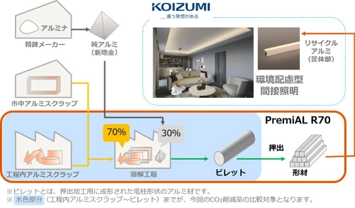 ライトバー間接照明(Indirect Light Bar) ミドルパワーに LIXIL循環型低炭素アルミ形材「PremiAL R70」を採用