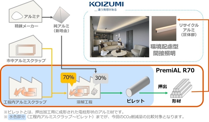 リサイクルアルミ形材製造フロー(図)