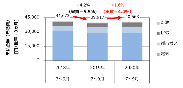 図3:支払金額(電気・ガス・灯油の合計)の前年同期間比較(出典1)