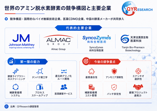 図.   世界アミン脱水素酵素主要企業ランキングと市場シェア