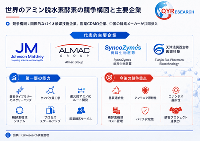 図.   世界アミン脱水素酵素主要企業ランキングと市場シェア