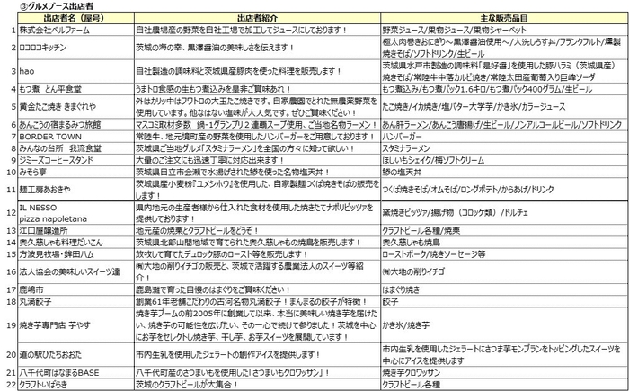 グルメブース出店者