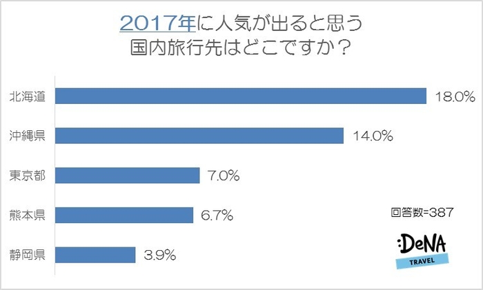 【図5-2】2017年に人気が出ると思う国内旅行先はどこですか？