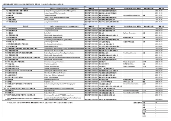 中国化粧品新原料登録・登記制度による日本企業3社目となる 「化粧品新原料」が中国国家薬品監督管理局より承認されました。