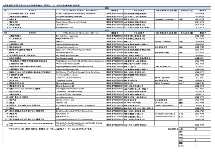 中国国家薬品監督管理局　化粧品新原料承認リスト