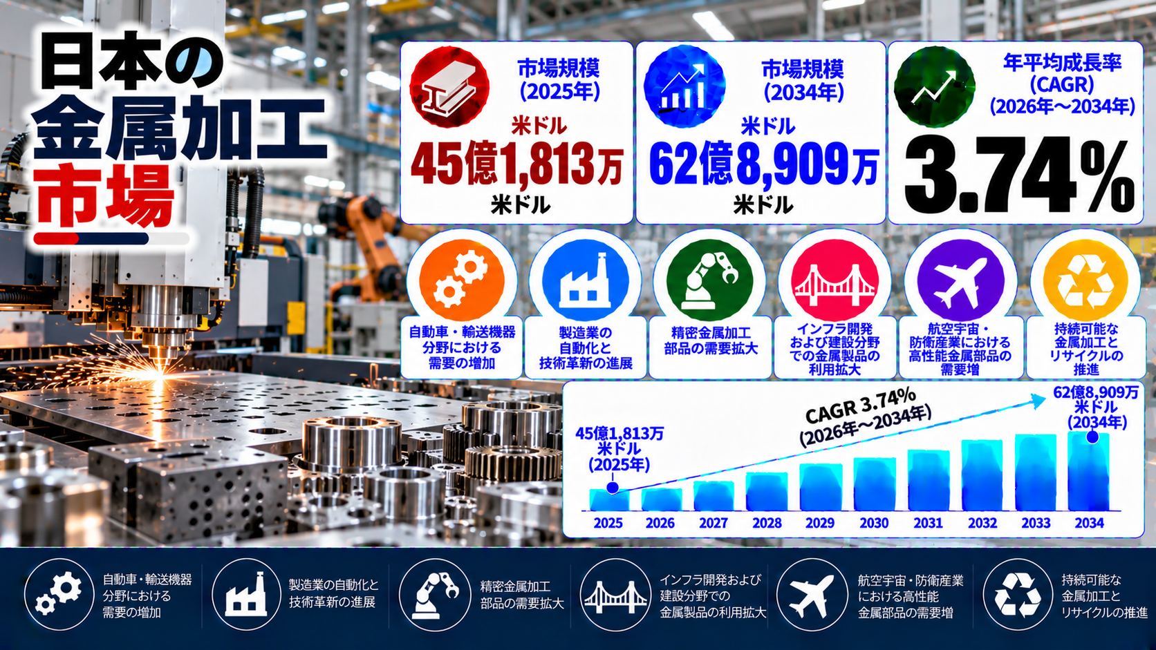日本における金属加工市場調査レポート:市場規模、シェア、産業需要、成長促進要因、製造トレンド、および予測(2026年~2034年)