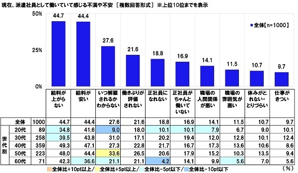 派遣社員として働いていて感じる不満や不安