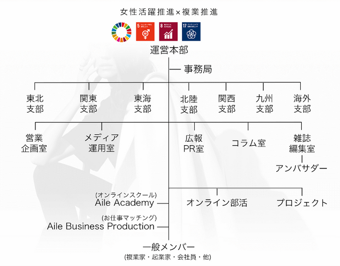 “ホラクラシー”型組織図