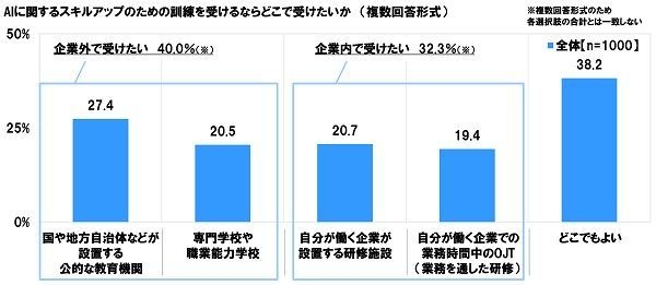 AIのスキルアップ訓練をどこで受けたいか