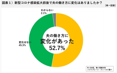 夫の働き方変化、IT業界だけではなくあらゆる業種に広がる 今後は、妻の家事サポート意識の変化を期待  